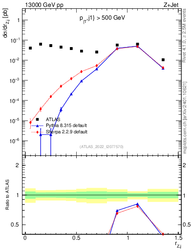 Plot of z.pt_j.pt in 13000 GeV pp collisions
