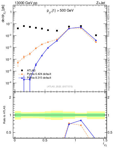Plot of z.pt_j.pt in 13000 GeV pp collisions