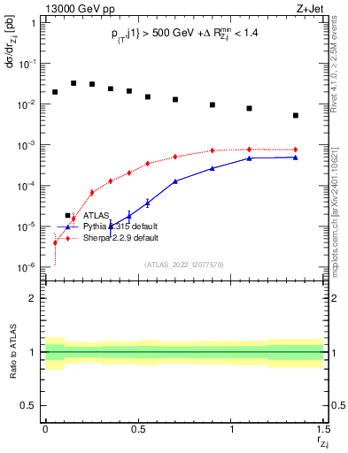 Plot of z.pt_j.pt in 13000 GeV pp collisions