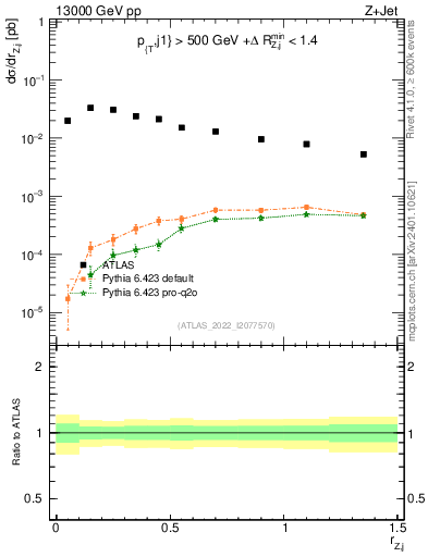 Plot of z.pt_j.pt in 13000 GeV pp collisions