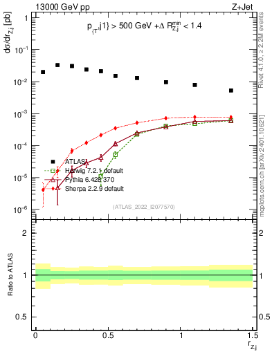 Plot of z.pt_j.pt in 13000 GeV pp collisions
