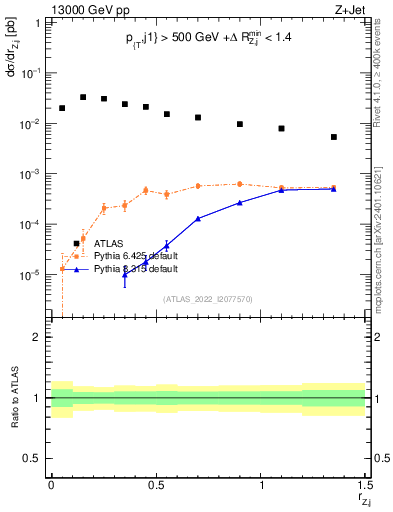 Plot of z.pt_j.pt in 13000 GeV pp collisions
