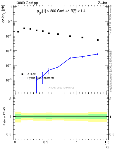 Plot of z.pt_j.pt in 13000 GeV pp collisions
