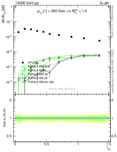 Plot of z.pt_j.pt in 13000 GeV pp collisions