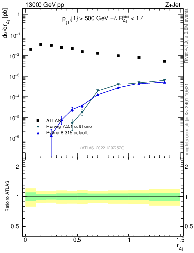 Plot of z.pt_j.pt in 13000 GeV pp collisions