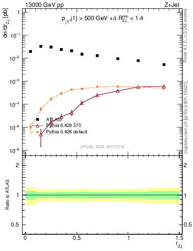 Plot of z.pt_j.pt in 13000 GeV pp collisions