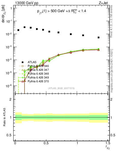 Plot of z.pt_j.pt in 13000 GeV pp collisions