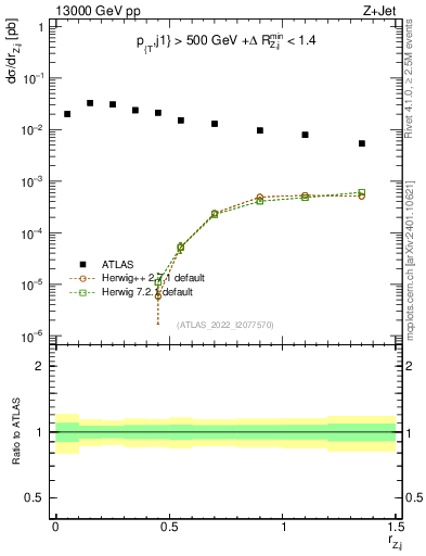 Plot of z.pt_j.pt in 13000 GeV pp collisions