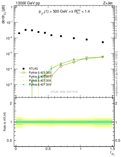 Plot of z.pt_j.pt in 13000 GeV pp collisions