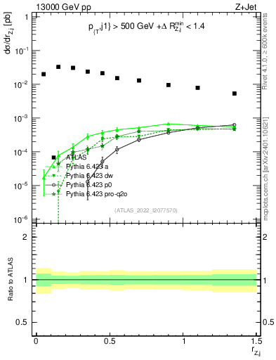 Plot of z.pt_j.pt in 13000 GeV pp collisions