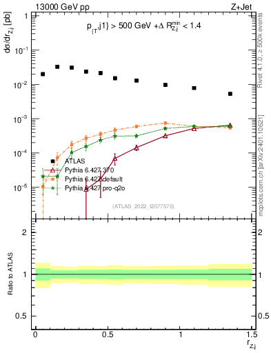 Plot of z.pt_j.pt in 13000 GeV pp collisions