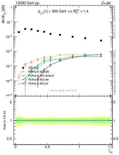 Plot of z.pt_j.pt in 13000 GeV pp collisions