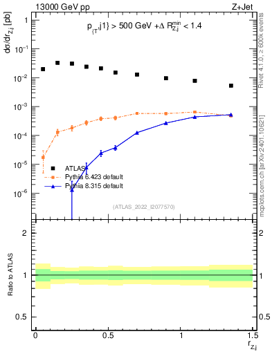 Plot of z.pt_j.pt in 13000 GeV pp collisions