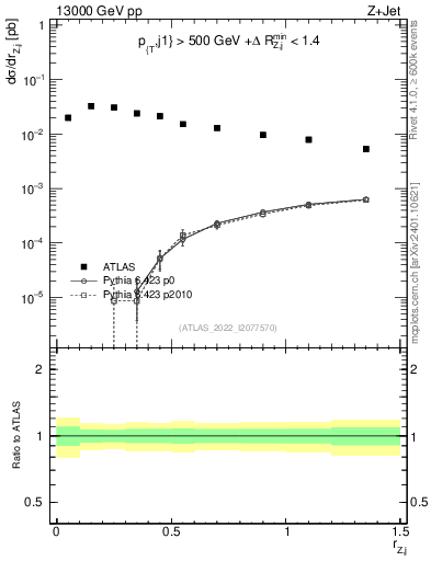 Plot of z.pt_j.pt in 13000 GeV pp collisions