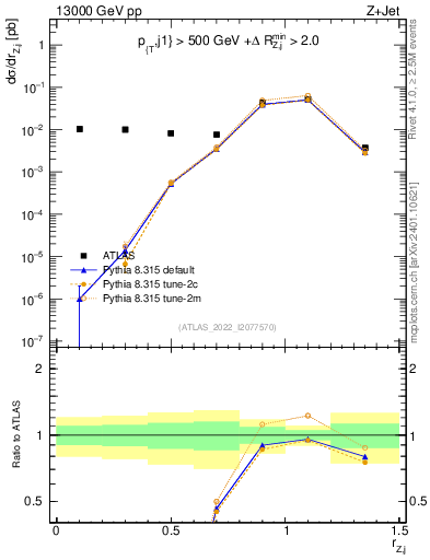 Plot of z.pt_j.pt in 13000 GeV pp collisions