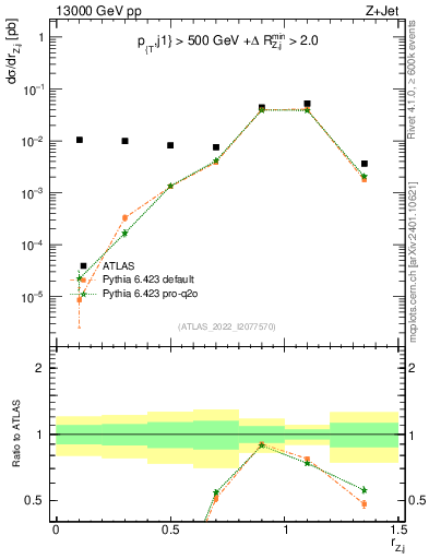 Plot of z.pt_j.pt in 13000 GeV pp collisions