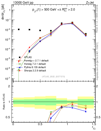 Plot of z.pt_j.pt in 13000 GeV pp collisions
