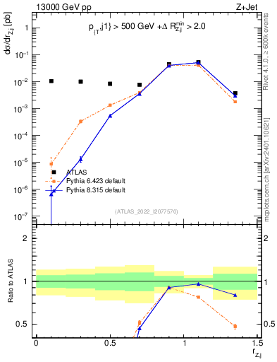 Plot of z.pt_j.pt in 13000 GeV pp collisions