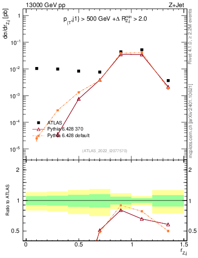 Plot of z.pt_j.pt in 13000 GeV pp collisions