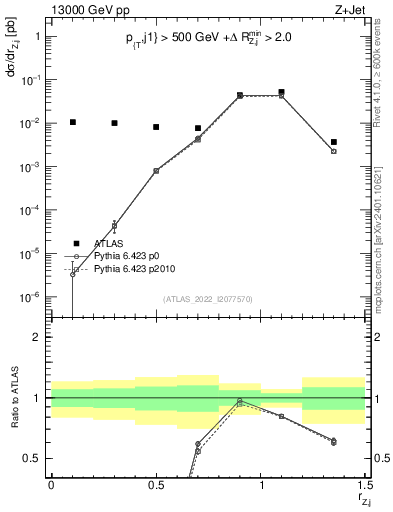Plot of z.pt_j.pt in 13000 GeV pp collisions
