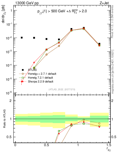 Plot of z.pt_j.pt in 13000 GeV pp collisions