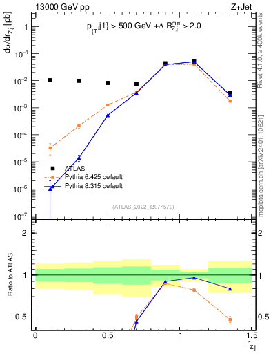 Plot of z.pt_j.pt in 13000 GeV pp collisions