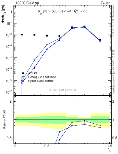 Plot of z.pt_j.pt in 13000 GeV pp collisions