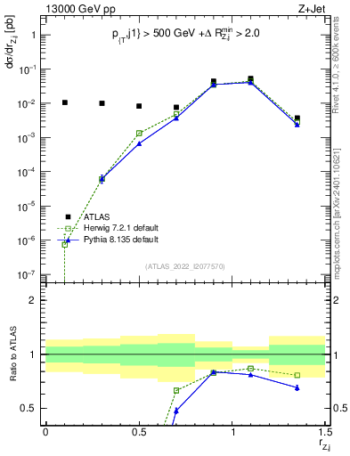 Plot of z.pt_j.pt in 13000 GeV pp collisions