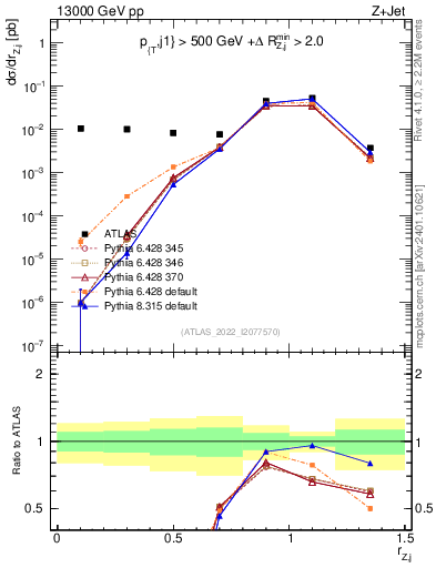 Plot of z.pt_j.pt in 13000 GeV pp collisions