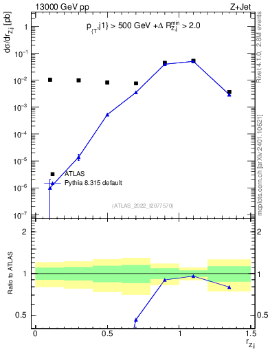 Plot of z.pt_j.pt in 13000 GeV pp collisions