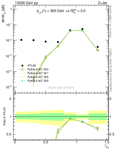 Plot of z.pt_j.pt in 13000 GeV pp collisions