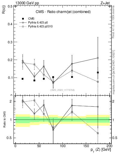 Plot of z.pt_z.pt in 13000 GeV pp collisions