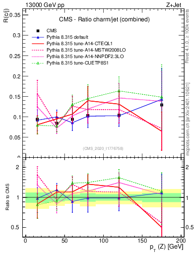 Plot of z.pt_z.pt in 13000 GeV pp collisions