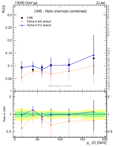 Plot of z.pt_z.pt in 13000 GeV pp collisions