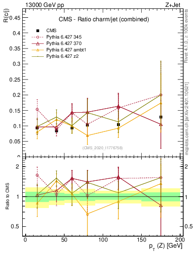 Plot of z.pt_z.pt in 13000 GeV pp collisions