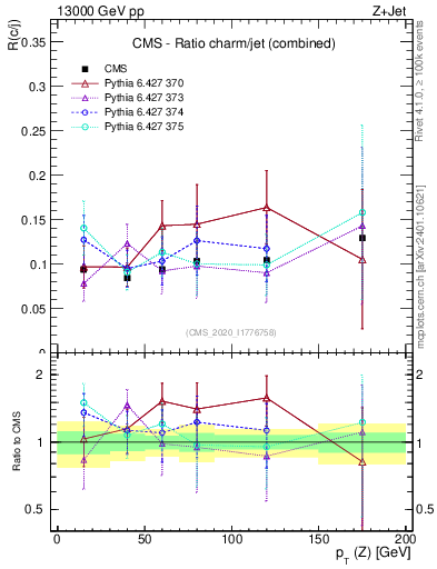 Plot of z.pt_z.pt in 13000 GeV pp collisions