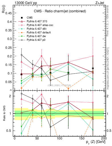Plot of z.pt_z.pt in 13000 GeV pp collisions