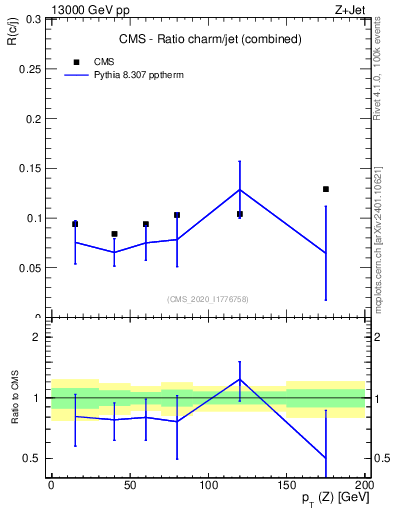 Plot of z.pt_z.pt in 13000 GeV pp collisions
