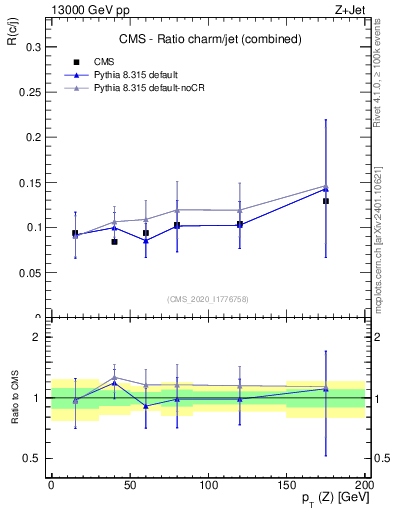 Plot of z.pt_z.pt in 13000 GeV pp collisions