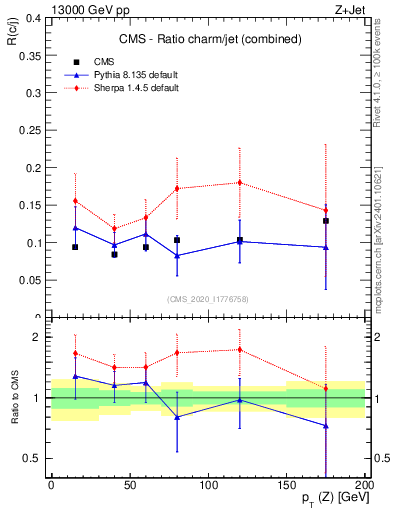 Plot of z.pt_z.pt in 13000 GeV pp collisions
