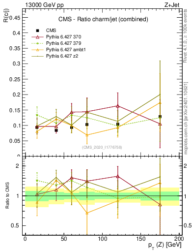 Plot of z.pt_z.pt in 13000 GeV pp collisions