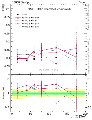 Plot of z.pt_z.pt in 13000 GeV pp collisions