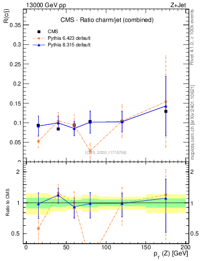 Plot of z.pt_z.pt in 13000 GeV pp collisions