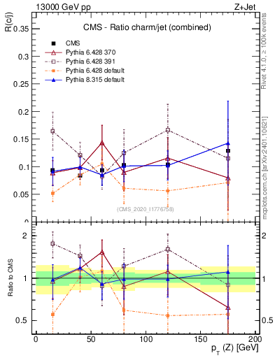 Plot of z.pt_z.pt in 13000 GeV pp collisions