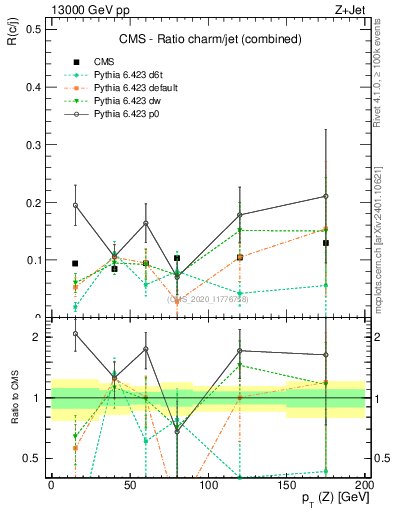 Plot of z.pt_z.pt in 13000 GeV pp collisions