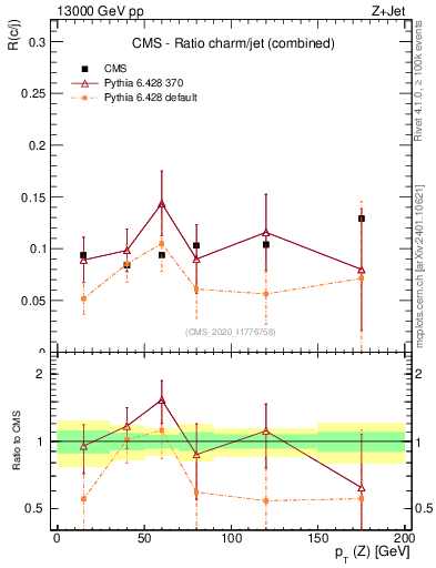 Plot of z.pt_z.pt in 13000 GeV pp collisions