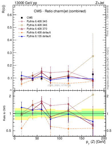 Plot of z.pt_z.pt in 13000 GeV pp collisions