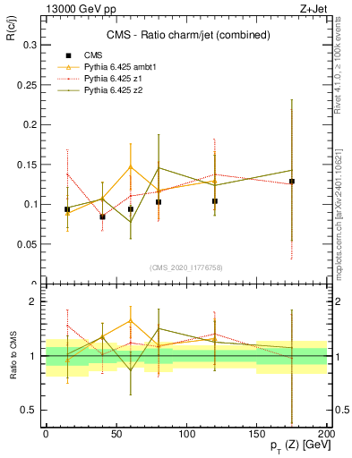 Plot of z.pt_z.pt in 13000 GeV pp collisions