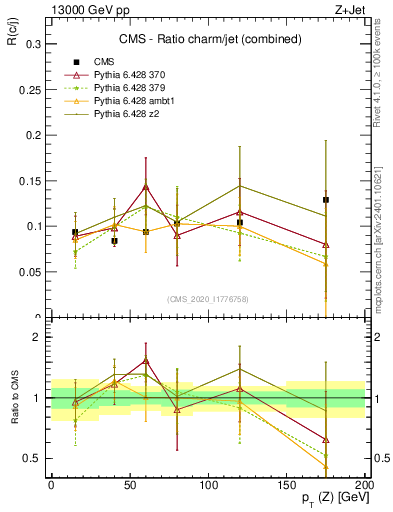 Plot of z.pt_z.pt in 13000 GeV pp collisions