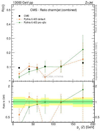 Plot of z.pt_z.pt in 13000 GeV pp collisions